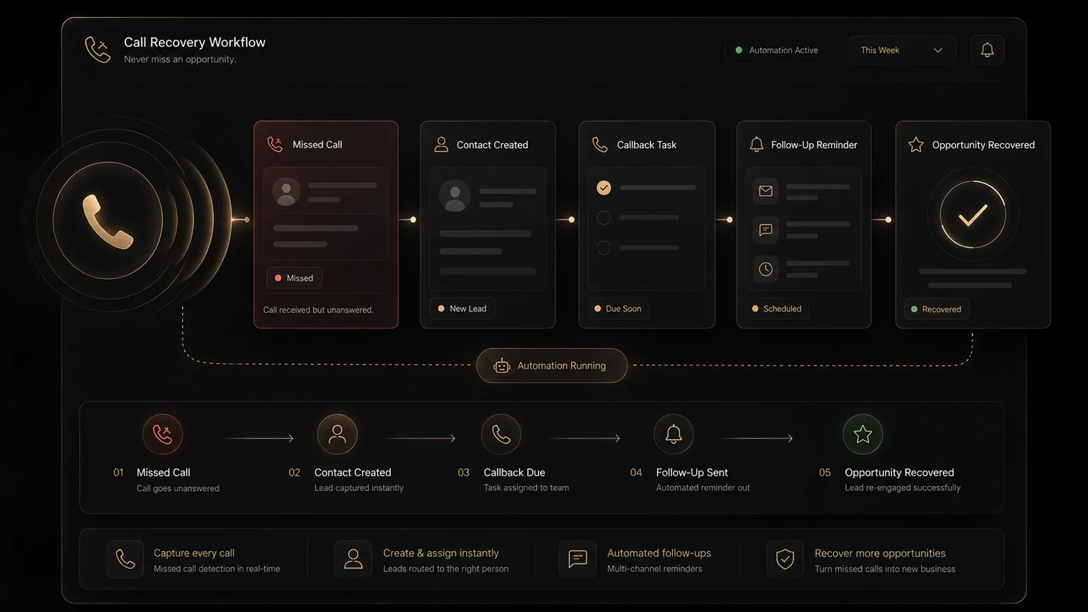 Call recovery workflow concept showing missed call, contact creation, callback task, follow-up reminder, and recovered opportunity.